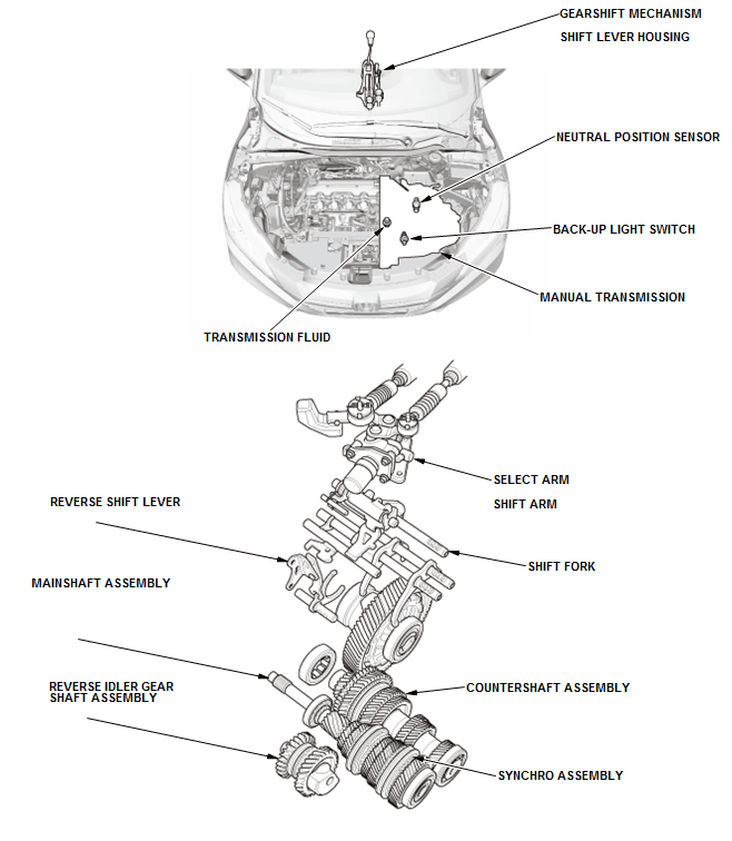 Manual Transaxle - Testing & Troubleshooting